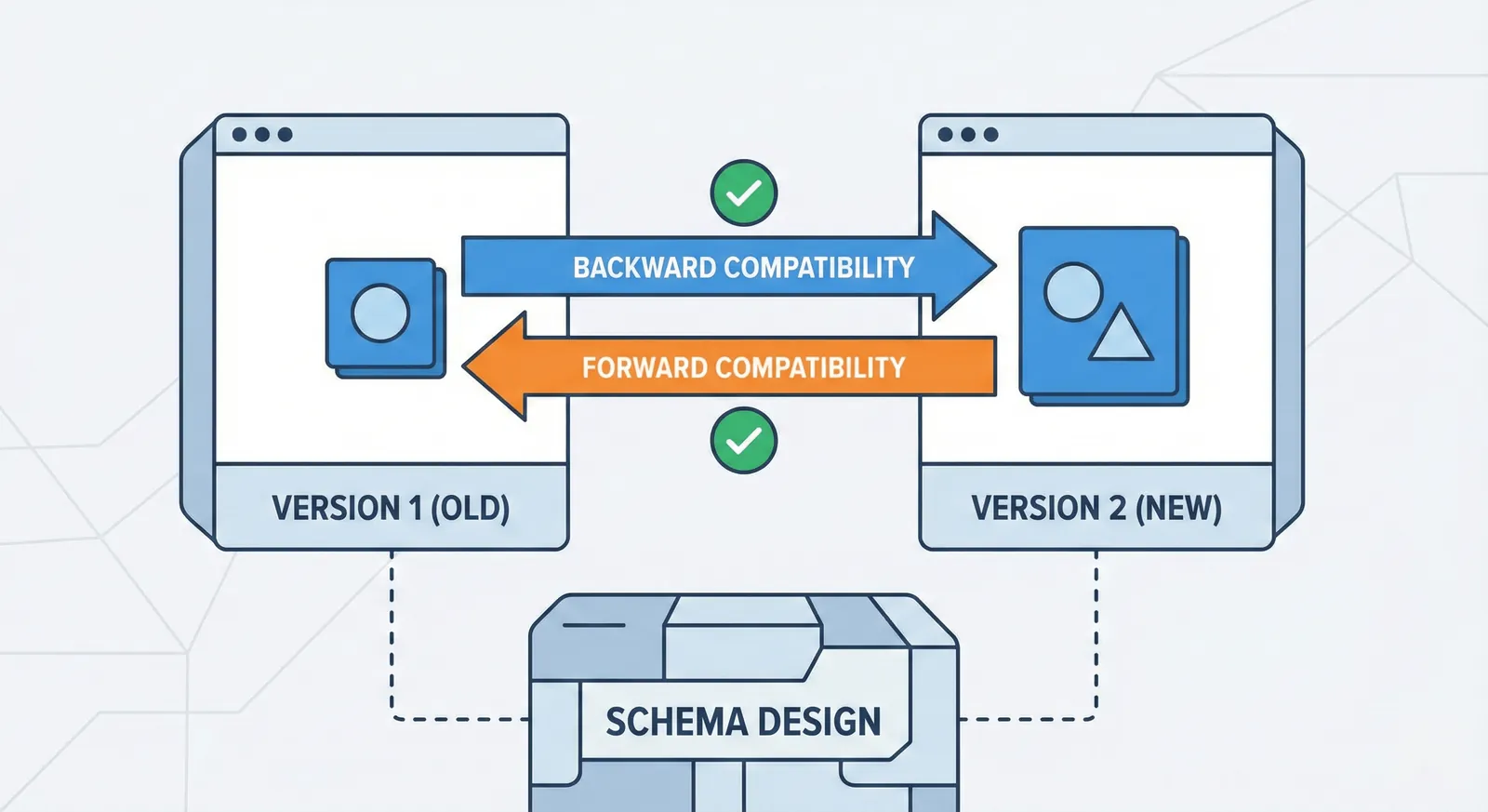 Backward/Forward Compatibility trong Thiết kế Schema: Nguyên tắc và Thực tiễn